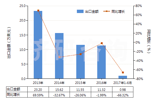 2013-2017年6月中國阿芬太尼、阿尼利定等以及它們的鹽(HS29333300)出口總額及增速統(tǒng)計(jì)